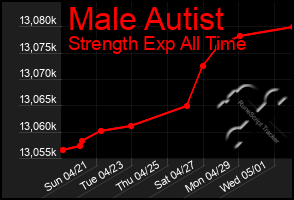 Total Graph of Male Autist