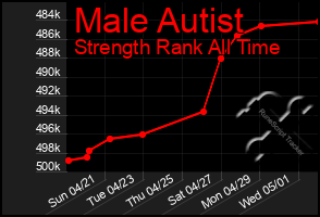 Total Graph of Male Autist