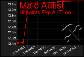 Total Graph of Male Autist