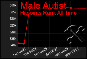 Total Graph of Male Autist
