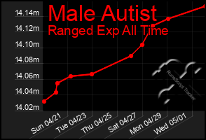 Total Graph of Male Autist