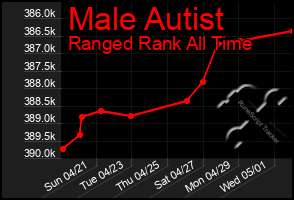 Total Graph of Male Autist