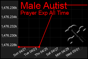 Total Graph of Male Autist