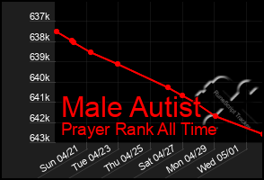 Total Graph of Male Autist