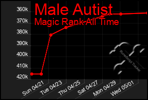 Total Graph of Male Autist