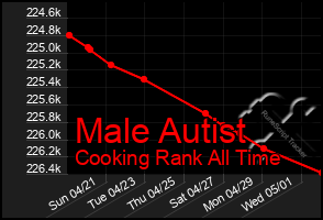 Total Graph of Male Autist