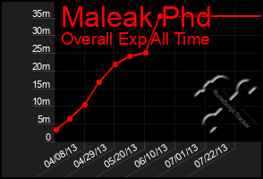 Total Graph of Maleak Phd