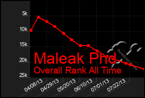 Total Graph of Maleak Phd