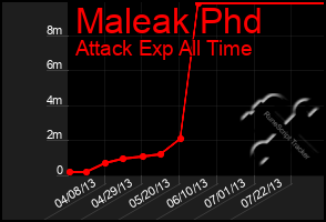 Total Graph of Maleak Phd