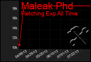 Total Graph of Maleak Phd