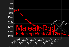 Total Graph of Maleak Phd