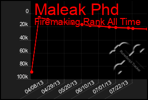 Total Graph of Maleak Phd