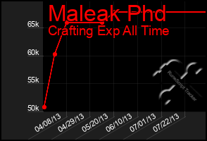 Total Graph of Maleak Phd