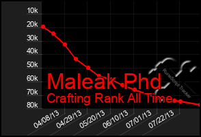 Total Graph of Maleak Phd