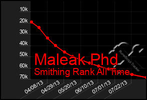 Total Graph of Maleak Phd