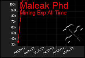 Total Graph of Maleak Phd