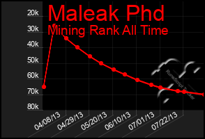 Total Graph of Maleak Phd