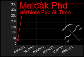 Total Graph of Maleak Phd