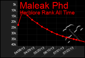 Total Graph of Maleak Phd