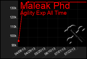 Total Graph of Maleak Phd