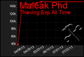 Total Graph of Maleak Phd