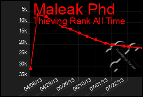 Total Graph of Maleak Phd