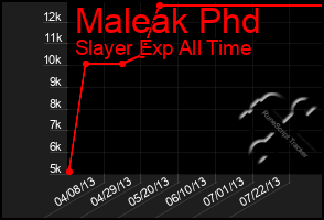 Total Graph of Maleak Phd