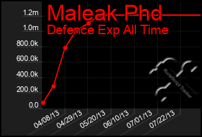 Total Graph of Maleak Phd