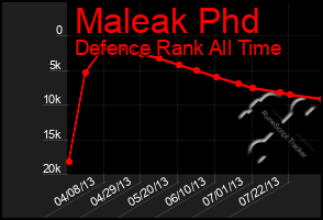 Total Graph of Maleak Phd