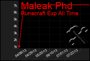 Total Graph of Maleak Phd