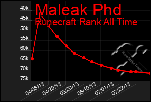 Total Graph of Maleak Phd