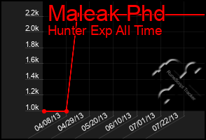 Total Graph of Maleak Phd