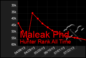 Total Graph of Maleak Phd