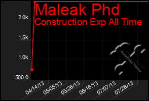 Total Graph of Maleak Phd