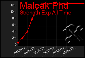 Total Graph of Maleak Phd