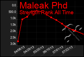 Total Graph of Maleak Phd