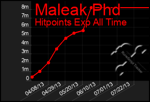 Total Graph of Maleak Phd