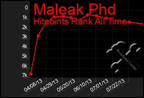 Total Graph of Maleak Phd