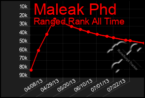 Total Graph of Maleak Phd