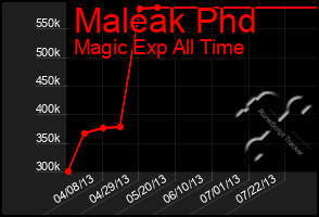 Total Graph of Maleak Phd