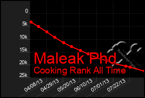 Total Graph of Maleak Phd