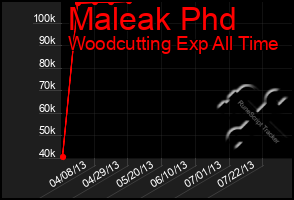 Total Graph of Maleak Phd