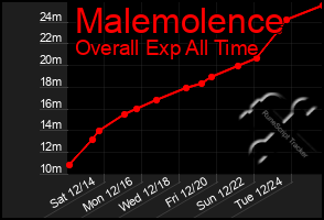 Total Graph of Malemolence