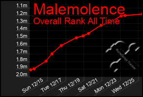 Total Graph of Malemolence