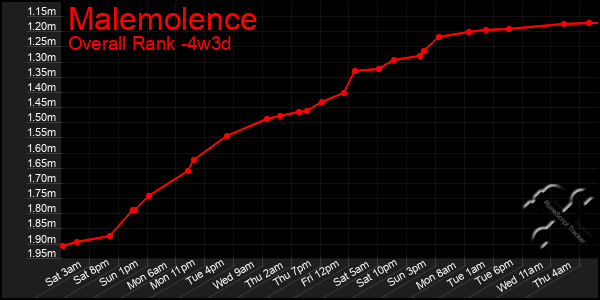 Last 31 Days Graph of Malemolence