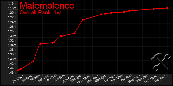 Last 7 Days Graph of Malemolence