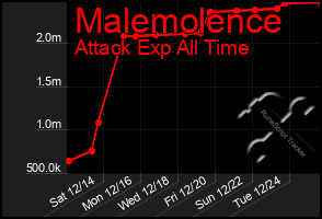 Total Graph of Malemolence