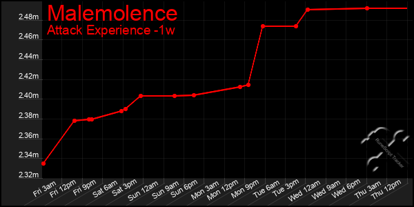 Last 7 Days Graph of Malemolence