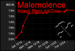 Total Graph of Malemolence