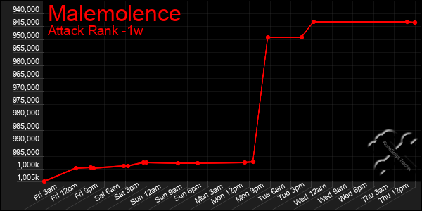 Last 7 Days Graph of Malemolence